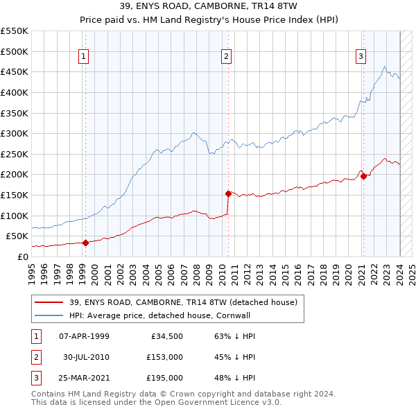 39, ENYS ROAD, CAMBORNE, TR14 8TW: Price paid vs HM Land Registry's House Price Index