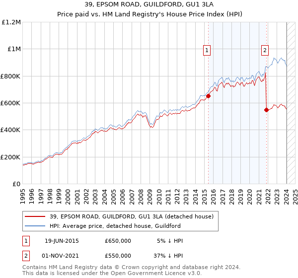 39, EPSOM ROAD, GUILDFORD, GU1 3LA: Price paid vs HM Land Registry's House Price Index
