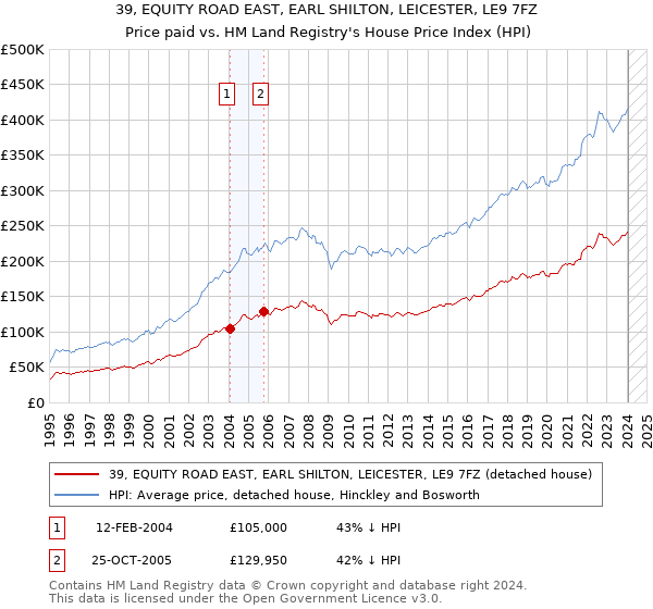 39, EQUITY ROAD EAST, EARL SHILTON, LEICESTER, LE9 7FZ: Price paid vs HM Land Registry's House Price Index