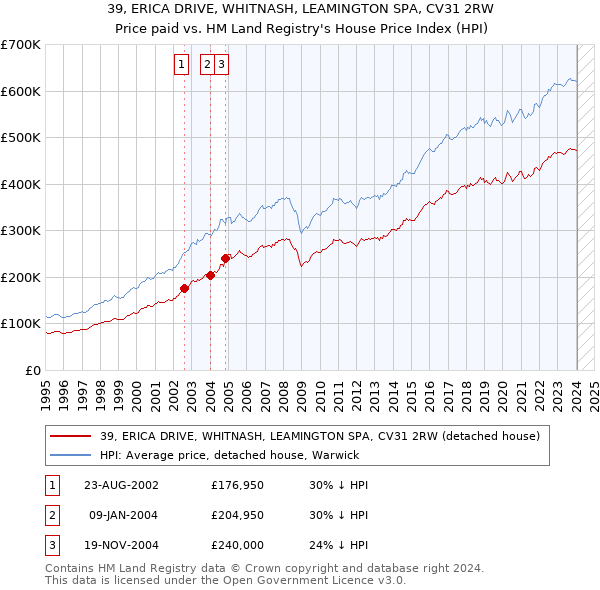 39, ERICA DRIVE, WHITNASH, LEAMINGTON SPA, CV31 2RW: Price paid vs HM Land Registry's House Price Index