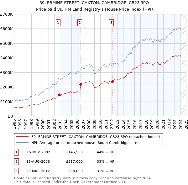 39, ERMINE STREET, CAXTON, CAMBRIDGE, CB23 3PQ: Price paid vs HM Land Registry's House Price Index