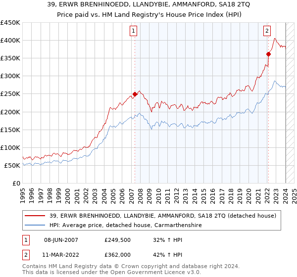 39, ERWR BRENHINOEDD, LLANDYBIE, AMMANFORD, SA18 2TQ: Price paid vs HM Land Registry's House Price Index