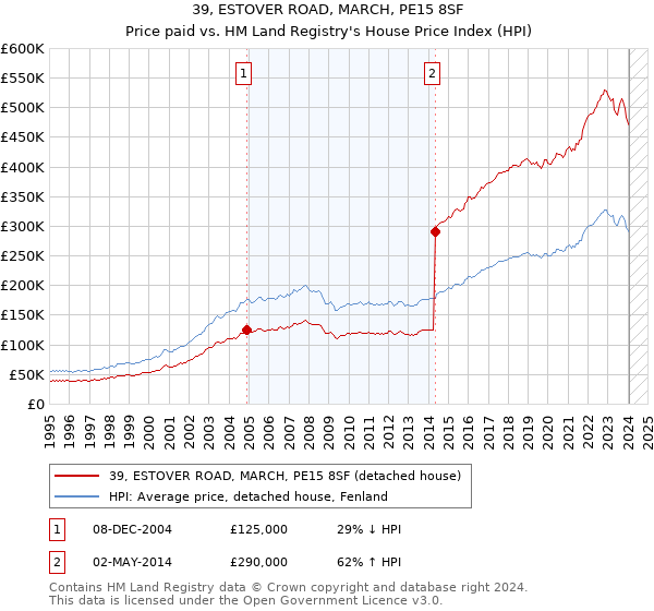 39, ESTOVER ROAD, MARCH, PE15 8SF: Price paid vs HM Land Registry's House Price Index