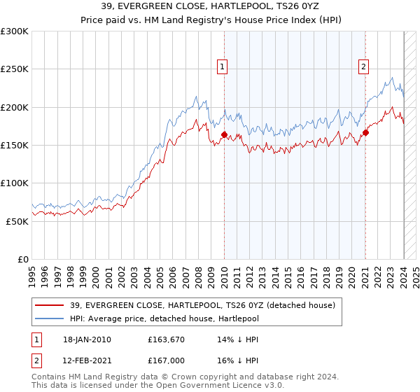 39, EVERGREEN CLOSE, HARTLEPOOL, TS26 0YZ: Price paid vs HM Land Registry's House Price Index