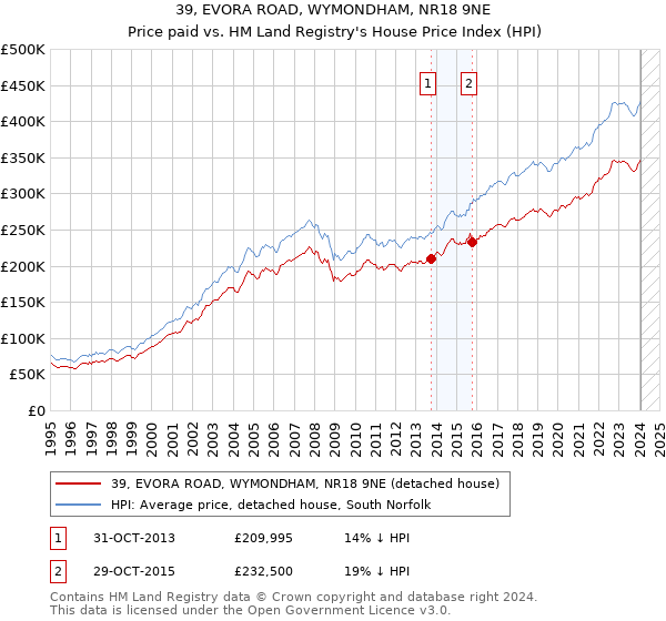 39, EVORA ROAD, WYMONDHAM, NR18 9NE: Price paid vs HM Land Registry's House Price Index