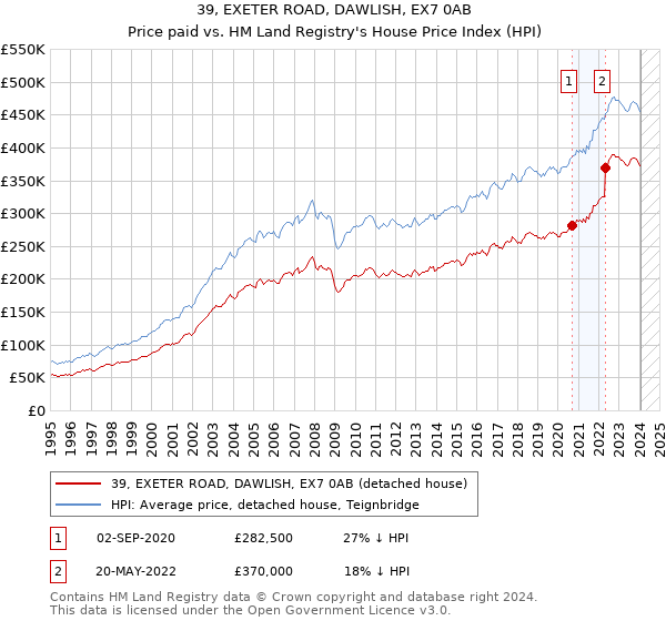 39, EXETER ROAD, DAWLISH, EX7 0AB: Price paid vs HM Land Registry's House Price Index