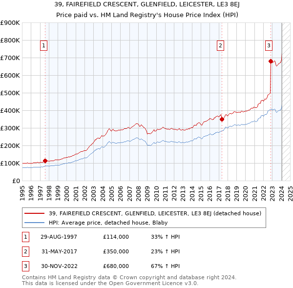 39, FAIREFIELD CRESCENT, GLENFIELD, LEICESTER, LE3 8EJ: Price paid vs HM Land Registry's House Price Index