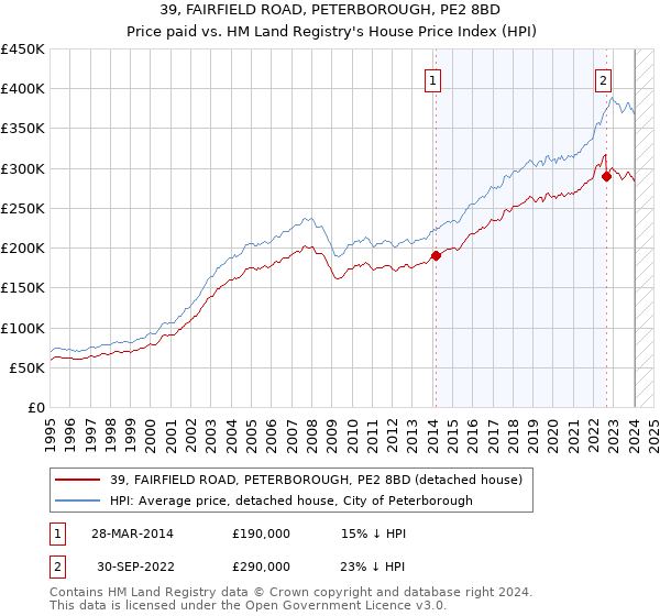39, FAIRFIELD ROAD, PETERBOROUGH, PE2 8BD: Price paid vs HM Land Registry's House Price Index