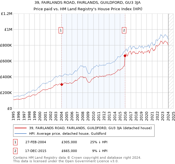 39, FAIRLANDS ROAD, FAIRLANDS, GUILDFORD, GU3 3JA: Price paid vs HM Land Registry's House Price Index
