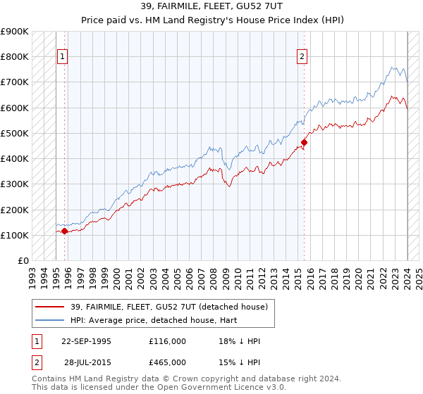 39, FAIRMILE, FLEET, GU52 7UT: Price paid vs HM Land Registry's House Price Index