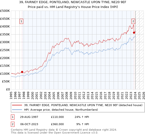 39, FAIRNEY EDGE, PONTELAND, NEWCASTLE UPON TYNE, NE20 9EF: Price paid vs HM Land Registry's House Price Index