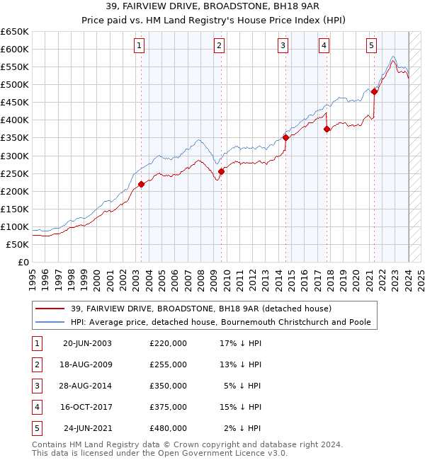 39, FAIRVIEW DRIVE, BROADSTONE, BH18 9AR: Price paid vs HM Land Registry's House Price Index