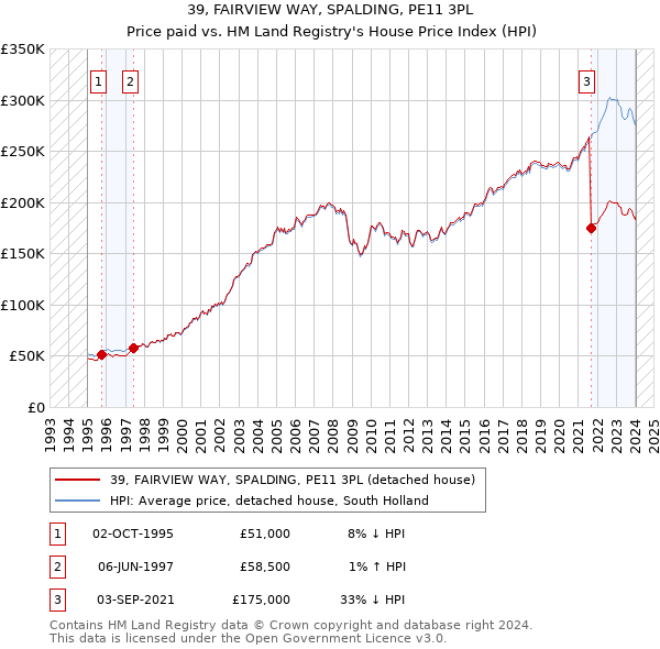 39, FAIRVIEW WAY, SPALDING, PE11 3PL: Price paid vs HM Land Registry's House Price Index