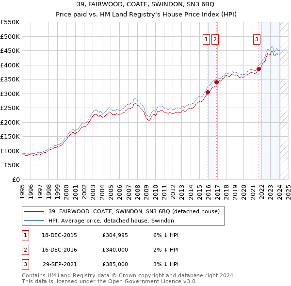 39, FAIRWOOD, COATE, SWINDON, SN3 6BQ: Price paid vs HM Land Registry's House Price Index