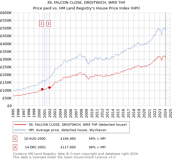 39, FALCON CLOSE, DROITWICH, WR9 7HF: Price paid vs HM Land Registry's House Price Index