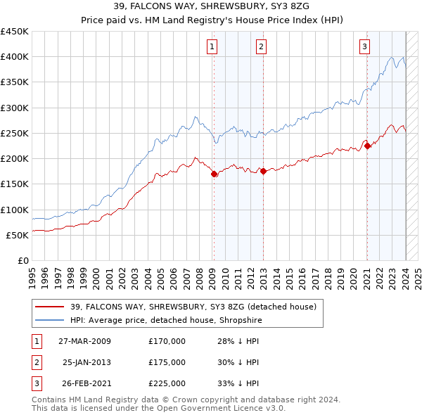39, FALCONS WAY, SHREWSBURY, SY3 8ZG: Price paid vs HM Land Registry's House Price Index