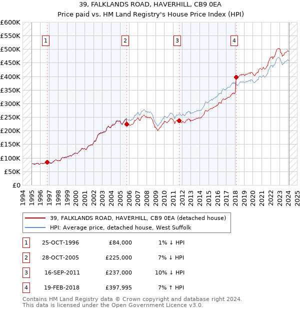 39, FALKLANDS ROAD, HAVERHILL, CB9 0EA: Price paid vs HM Land Registry's House Price Index