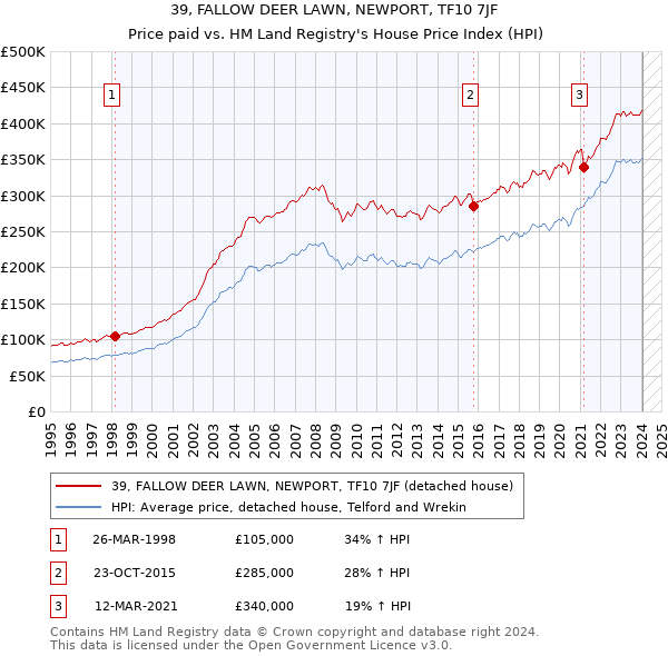 39, FALLOW DEER LAWN, NEWPORT, TF10 7JF: Price paid vs HM Land Registry's House Price Index