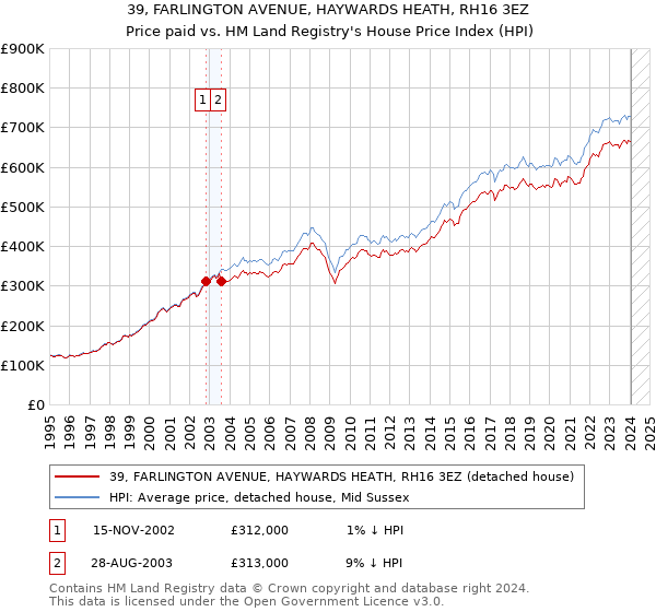 39, FARLINGTON AVENUE, HAYWARDS HEATH, RH16 3EZ: Price paid vs HM Land Registry's House Price Index