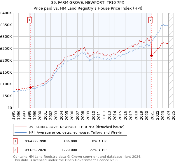 39, FARM GROVE, NEWPORT, TF10 7PX: Price paid vs HM Land Registry's House Price Index