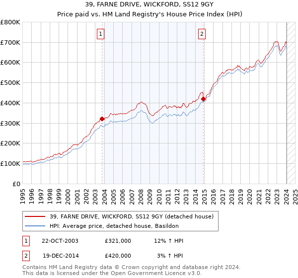 39, FARNE DRIVE, WICKFORD, SS12 9GY: Price paid vs HM Land Registry's House Price Index