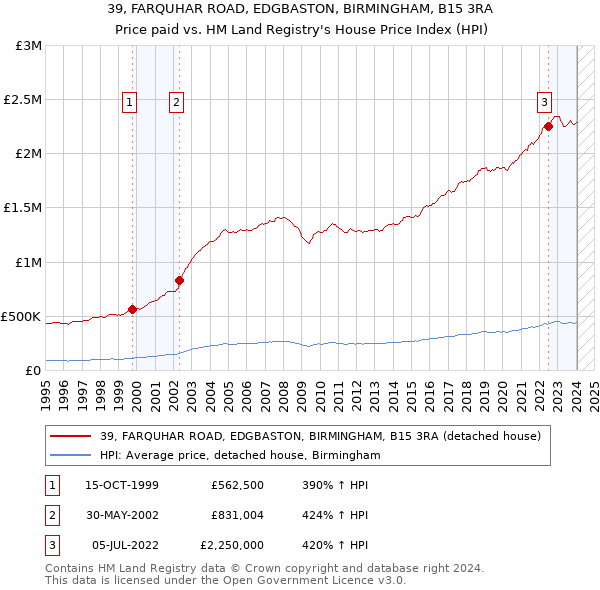39, FARQUHAR ROAD, EDGBASTON, BIRMINGHAM, B15 3RA: Price paid vs HM Land Registry's House Price Index
