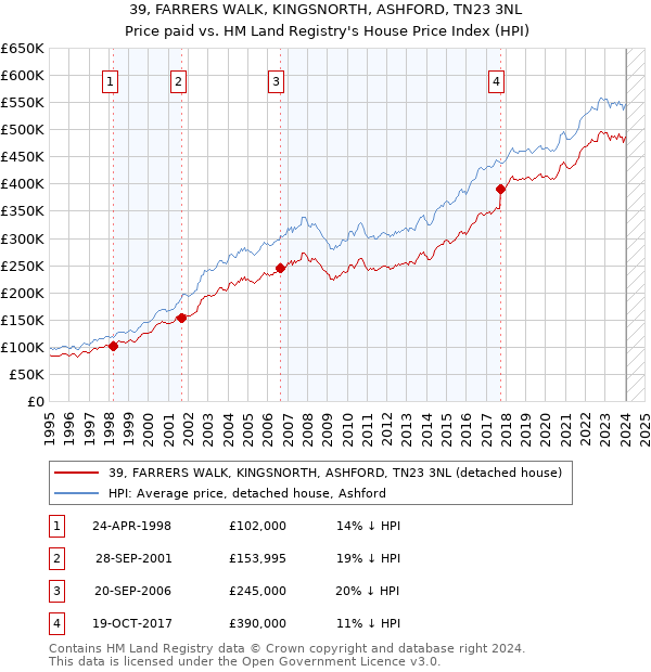 39, FARRERS WALK, KINGSNORTH, ASHFORD, TN23 3NL: Price paid vs HM Land Registry's House Price Index
