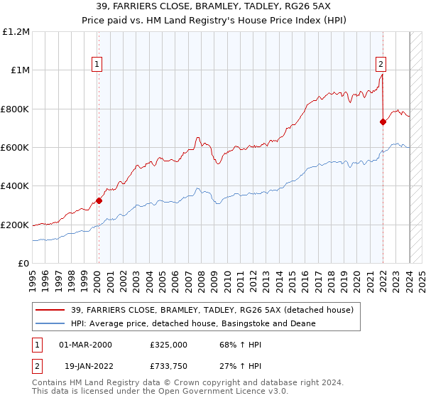 39, FARRIERS CLOSE, BRAMLEY, TADLEY, RG26 5AX: Price paid vs HM Land Registry's House Price Index