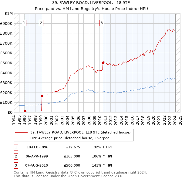 39, FAWLEY ROAD, LIVERPOOL, L18 9TE: Price paid vs HM Land Registry's House Price Index