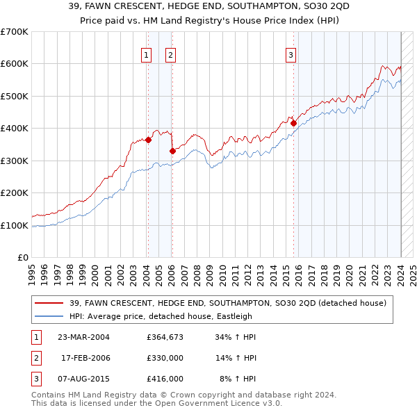 39, FAWN CRESCENT, HEDGE END, SOUTHAMPTON, SO30 2QD: Price paid vs HM Land Registry's House Price Index