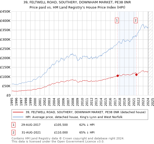 39, FELTWELL ROAD, SOUTHERY, DOWNHAM MARKET, PE38 0NR: Price paid vs HM Land Registry's House Price Index