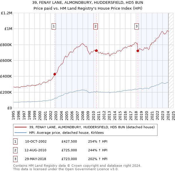 39, FENAY LANE, ALMONDBURY, HUDDERSFIELD, HD5 8UN: Price paid vs HM Land Registry's House Price Index