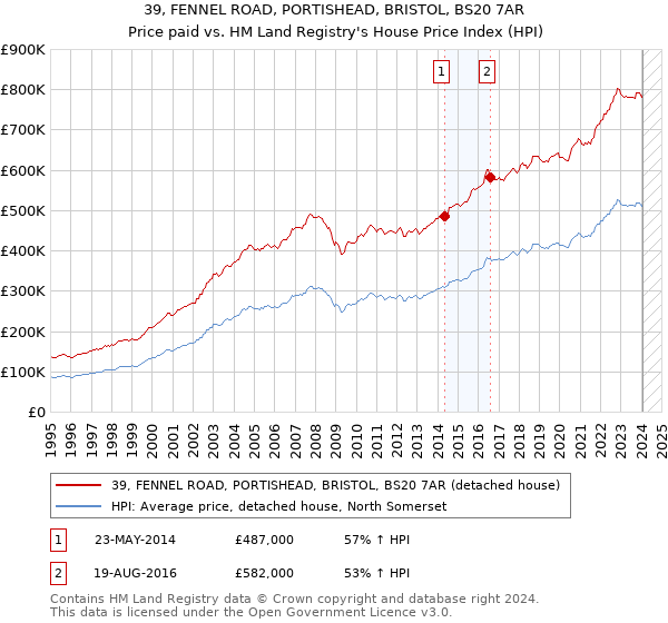 39, FENNEL ROAD, PORTISHEAD, BRISTOL, BS20 7AR: Price paid vs HM Land Registry's House Price Index