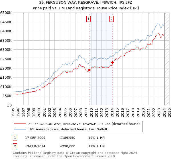 39, FERGUSON WAY, KESGRAVE, IPSWICH, IP5 2FZ: Price paid vs HM Land Registry's House Price Index
