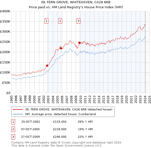 39, FERN GROVE, WHITEHAVEN, CA28 6RB: Price paid vs HM Land Registry's House Price Index