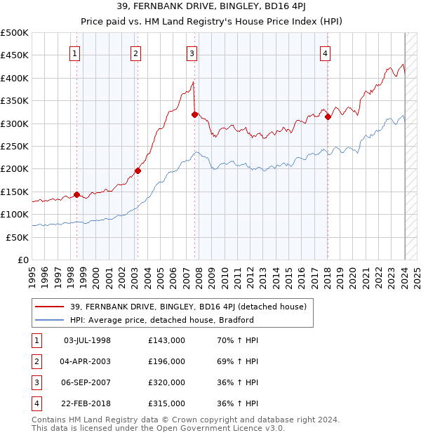 39, FERNBANK DRIVE, BINGLEY, BD16 4PJ: Price paid vs HM Land Registry's House Price Index
