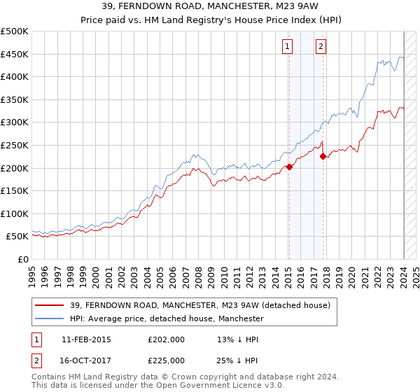 39, FERNDOWN ROAD, MANCHESTER, M23 9AW: Price paid vs HM Land Registry's House Price Index