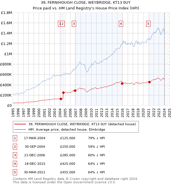 39, FERNIHOUGH CLOSE, WEYBRIDGE, KT13 0UY: Price paid vs HM Land Registry's House Price Index