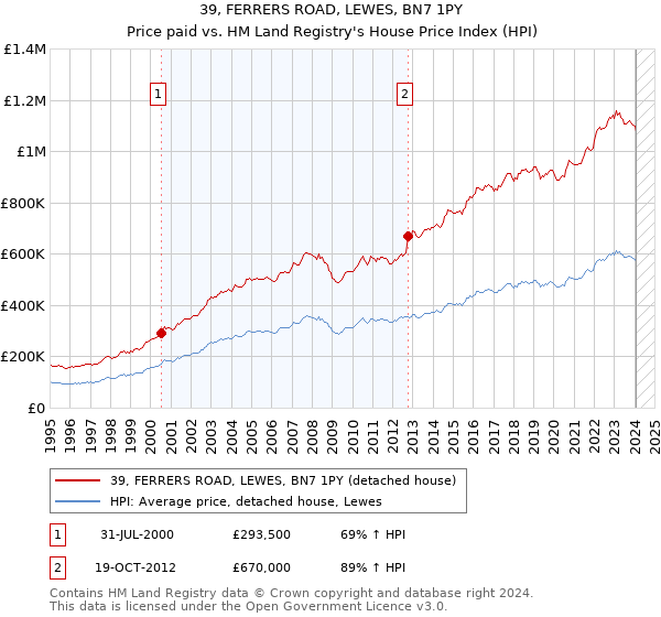 39, FERRERS ROAD, LEWES, BN7 1PY: Price paid vs HM Land Registry's House Price Index