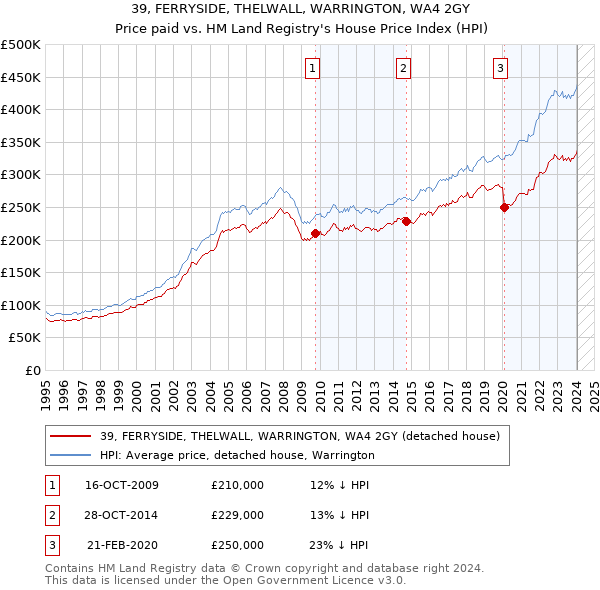 39, FERRYSIDE, THELWALL, WARRINGTON, WA4 2GY: Price paid vs HM Land Registry's House Price Index