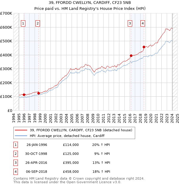 39, FFORDD CWELLYN, CARDIFF, CF23 5NB: Price paid vs HM Land Registry's House Price Index