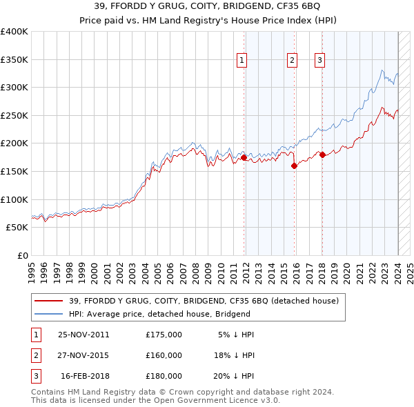 39, FFORDD Y GRUG, COITY, BRIDGEND, CF35 6BQ: Price paid vs HM Land Registry's House Price Index