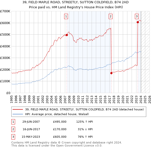 39, FIELD MAPLE ROAD, STREETLY, SUTTON COLDFIELD, B74 2AD: Price paid vs HM Land Registry's House Price Index