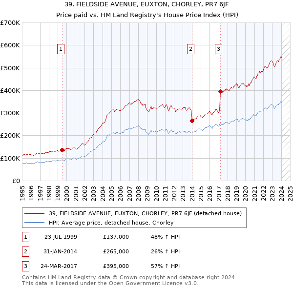 39, FIELDSIDE AVENUE, EUXTON, CHORLEY, PR7 6JF: Price paid vs HM Land Registry's House Price Index