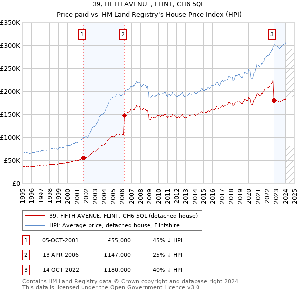 39, FIFTH AVENUE, FLINT, CH6 5QL: Price paid vs HM Land Registry's House Price Index