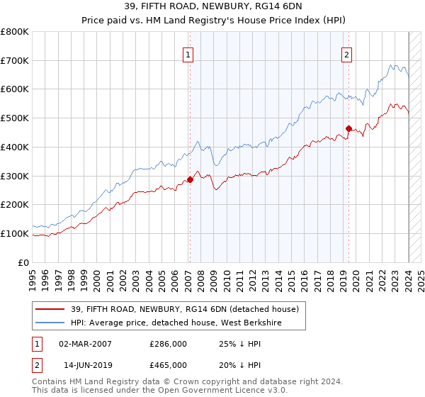 39, FIFTH ROAD, NEWBURY, RG14 6DN: Price paid vs HM Land Registry's House Price Index