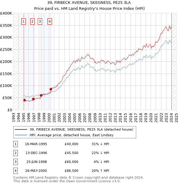 39, FIRBECK AVENUE, SKEGNESS, PE25 3LA: Price paid vs HM Land Registry's House Price Index