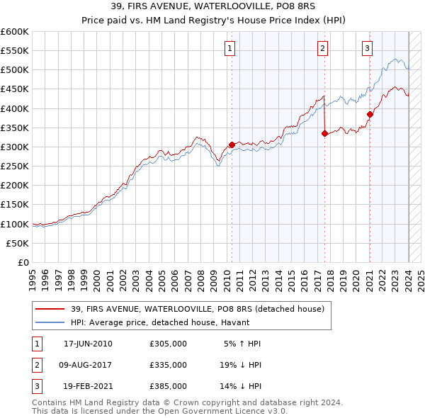 39, FIRS AVENUE, WATERLOOVILLE, PO8 8RS: Price paid vs HM Land Registry's House Price Index