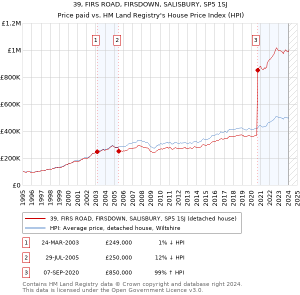 39, FIRS ROAD, FIRSDOWN, SALISBURY, SP5 1SJ: Price paid vs HM Land Registry's House Price Index