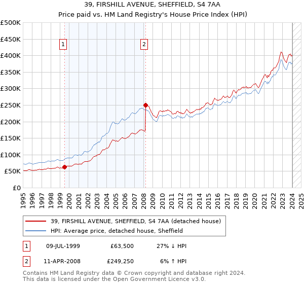 39, FIRSHILL AVENUE, SHEFFIELD, S4 7AA: Price paid vs HM Land Registry's House Price Index